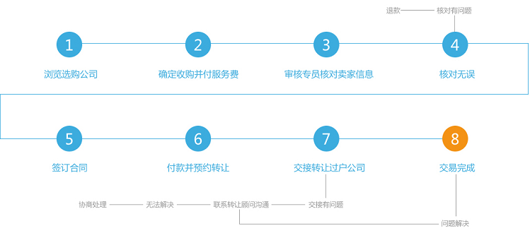公司转让流程-有限公司转让流程