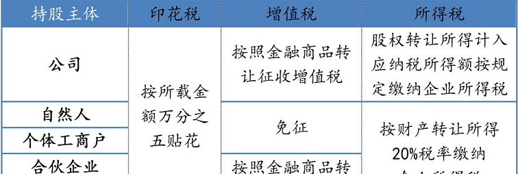 公司转让税收多少-公司股权转让税费要交多少？公司股权转让缴纳什么税？
